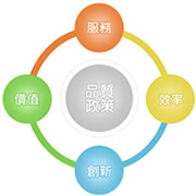 品質政策